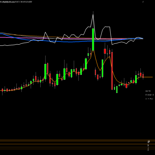 Weekly charts share UMANGDAIRY Umang Dairies Limited NSE Stock exchange 