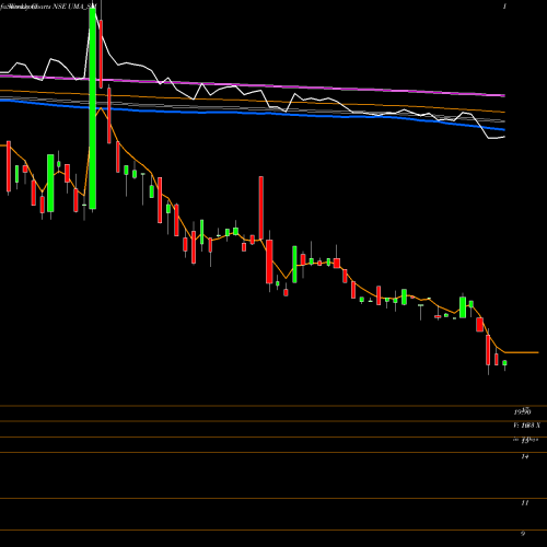 Weekly charts share UMA_SM Uma Converter Limited NSE Stock exchange 