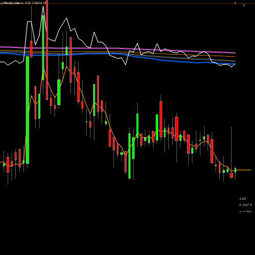 Weekly charts share UMESLTD Usha Martin Education & Solutions Limited NSE Stock exchange 