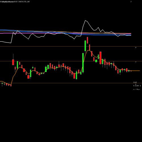 Weekly charts share UMESLTD_BE Usha Martin Edu & Sol Ltd NSE Stock exchange 