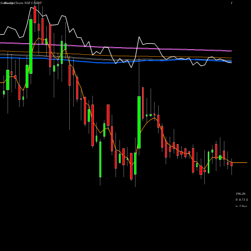 Weekly charts share UNIDT United Drilling Tools Ltd NSE Stock exchange 