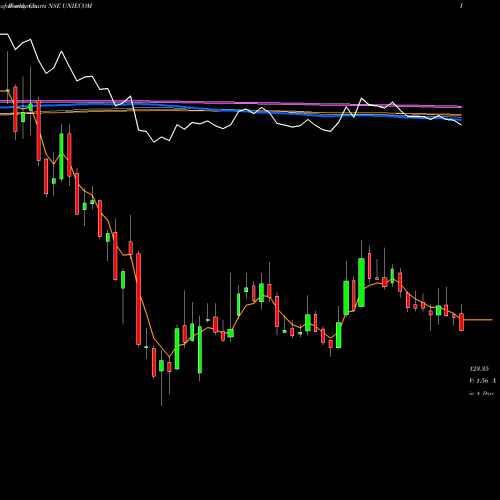 Weekly charts share UNIECOM Unicommerce Esolutions L NSE Stock exchange 