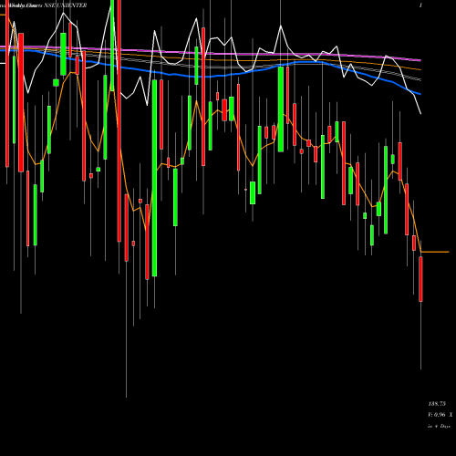 Weekly charts share UNIENTER Uniphos Enterprises Limited NSE Stock exchange 