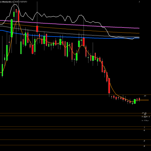 Weekly charts share UNIINFO Uniinfotelecomserviltd NSE Stock exchange 