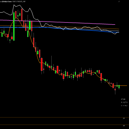 Weekly charts share UNILEX_SM Unilex Colours And Chem L NSE Stock exchange 