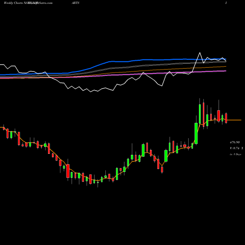 Weekly charts share UNIPARTS Uniparts India Limited NSE Stock exchange 