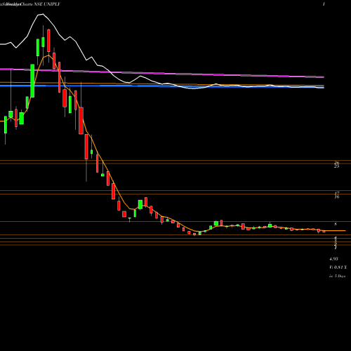 Weekly charts share UNIPLY Uniply Industries Limited NSE Stock exchange 