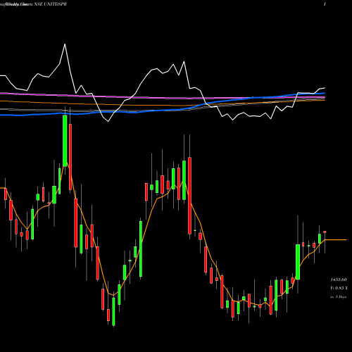 Weekly charts share UNITDSPR United Spirits Limited NSE Stock exchange 