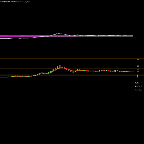 Weekly charts share UNITECH_BZ Unitech Limited NSE Stock exchange 