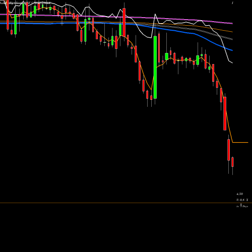 Weekly charts share UNITEDBNK United Bank Of India NSE Stock exchange 