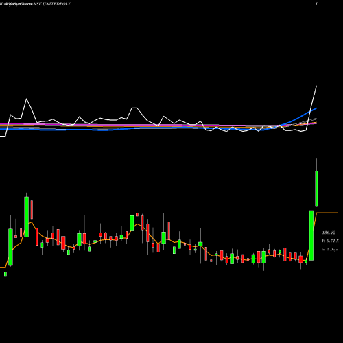 Weekly charts share UNITEDPOLY United Polyfab NSE Stock exchange 