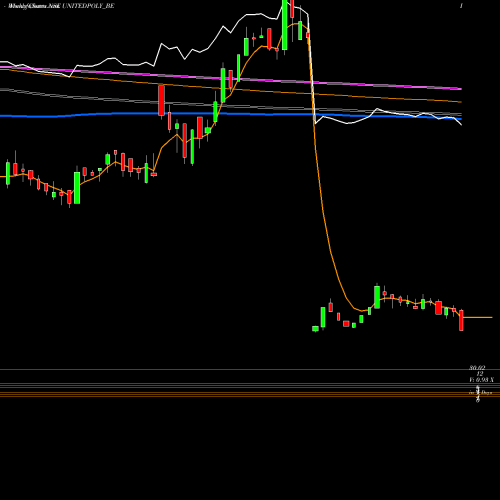 Weekly charts share UNITEDPOLY_BE United Polyfab Guj. Ltd. NSE Stock exchange 