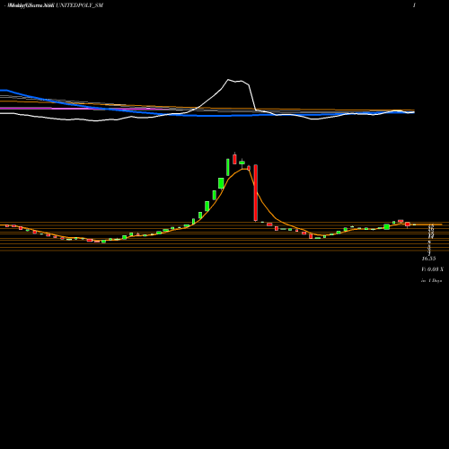 Weekly charts share UNITEDPOLY_SM United Polyfab Guj. Ltd. NSE Stock exchange 