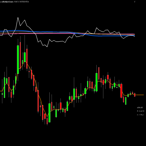 Weekly charts share UNITEDTEA The United Nilgiri Tea Estates Company Limited NSE Stock exchange 