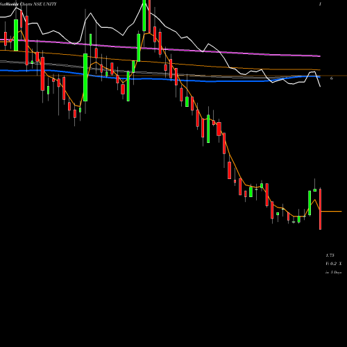 Weekly charts share UNITY Unity Infraprojects Limited NSE Stock exchange 