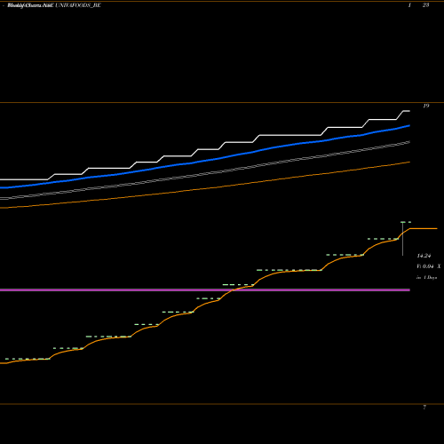 Weekly charts share UNIVAFOODS_BE Univa Foods Limited NSE Stock exchange 