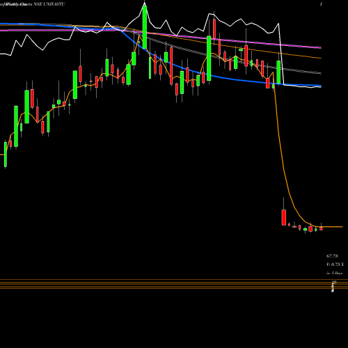 Weekly charts share UNIVASTU Univastu India Limited NSE Stock exchange 