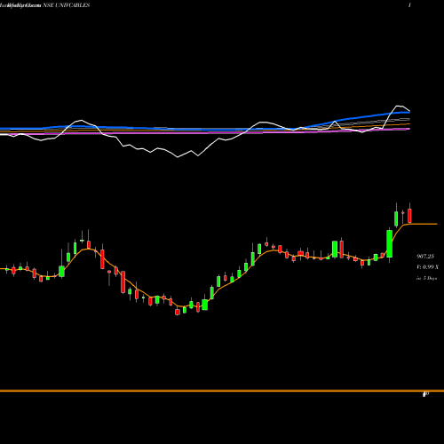 Weekly charts share UNIVCABLES Universal Cables Limited NSE Stock exchange 