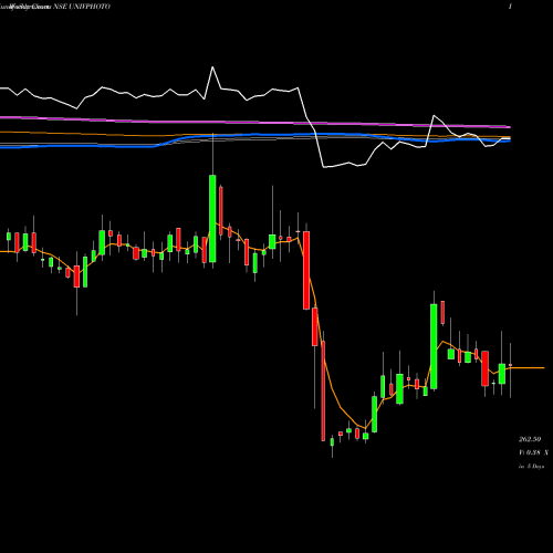 Weekly charts share UNIVPHOTO Universus Imagings Ltd NSE Stock exchange 