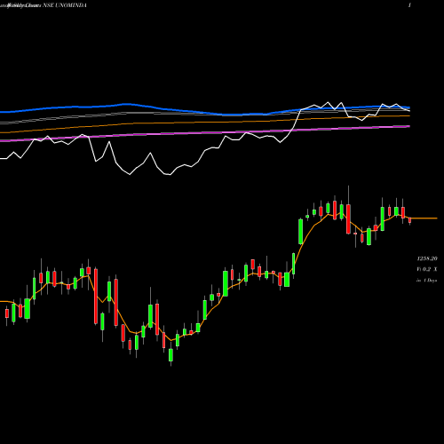 Weekly charts share UNOMINDA Uno Minda Limited NSE Stock exchange 