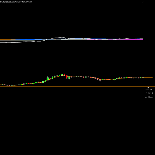 Weekly charts share UPERGANGES Upper Ganges Sugar & Industries Limited NSE Stock exchange 