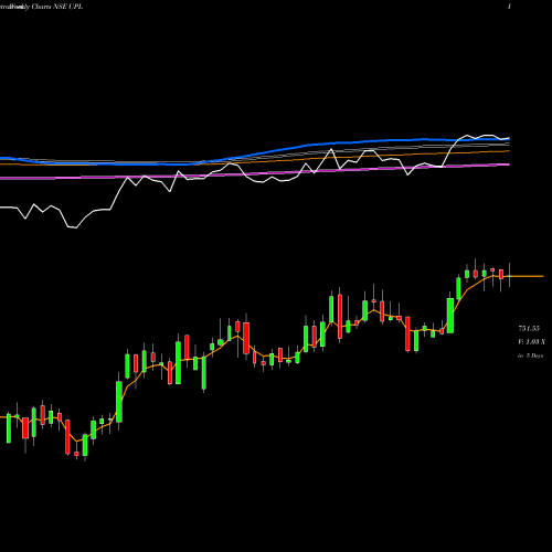 Weekly charts share UPL UPL Limited NSE Stock exchange 