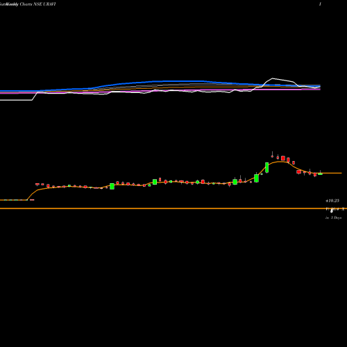 Weekly charts share URAVI Uravi T And Wedg Lamp Ltd NSE Stock exchange 