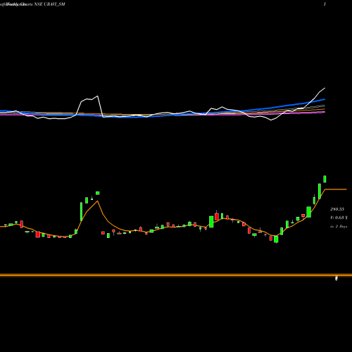 Weekly charts share URAVI_SM Uravi T And Wedg Lamp Ltd NSE Stock exchange 