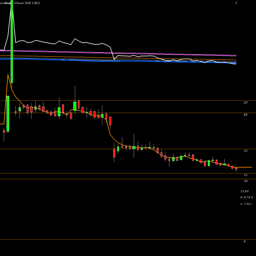 Weekly charts share URJA Urja Global Limited NSE Stock exchange 