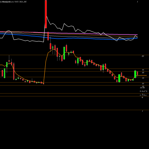 Weekly charts share URJA_BE Urja Global Limited NSE Stock exchange 