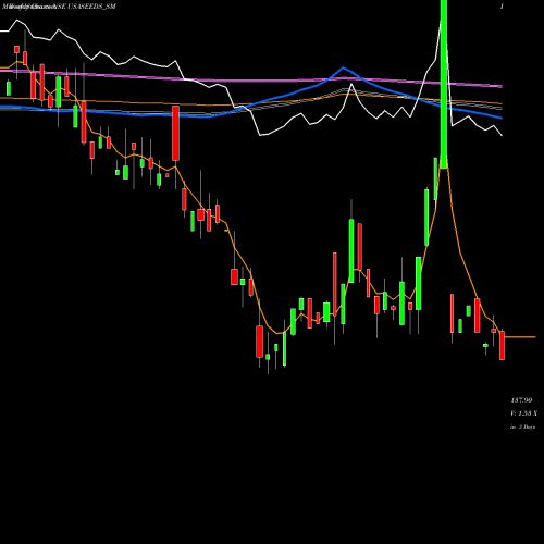Weekly charts share USASEEDS_SM Upsurge Seeds Of Agri Ltd NSE Stock exchange 