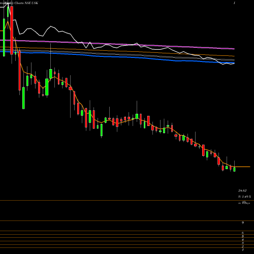 Weekly charts share USK Udayshivakumar Infra Ltd NSE Stock exchange 