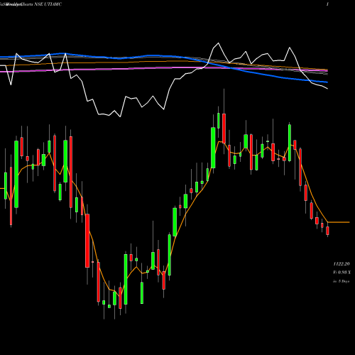 Weekly charts share UTIAMC Uti Asset Mngmt Co Ltd NSE Stock exchange 