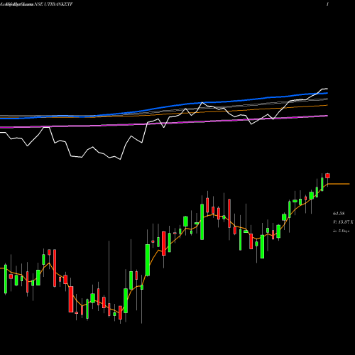 Weekly charts share UTIBANKETF Utiamc - Utibanketf NSE Stock exchange 