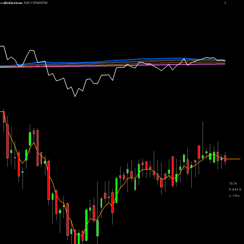 Weekly charts share UTINEXT50 Utiamc - Utinext50 NSE Stock exchange 