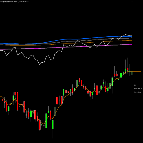 Weekly charts share UTINIFTETF UTI MUTUAL FUND UTI NIFTY ETF NSE Stock exchange 