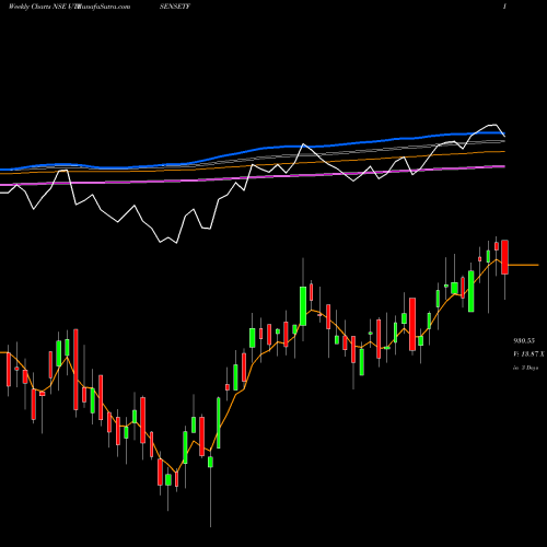 Weekly charts share UTISENSETF UTI MUTUAL FUND UTI- SENSEX ETF NSE Stock exchange 