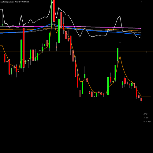 Weekly charts share UTTAMSTL Uttam Galva Steels Limited NSE Stock exchange 