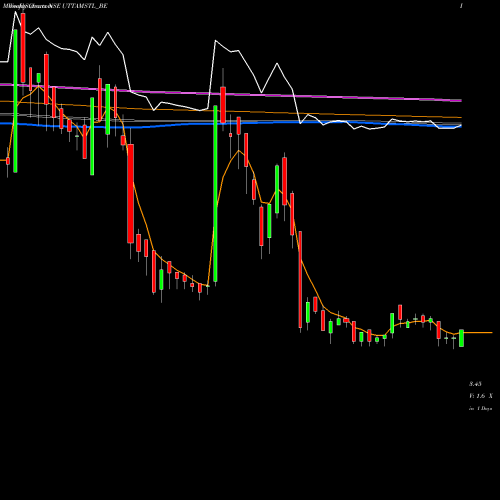 Weekly charts share UTTAMSTL_BE Uttam Galva Steels Ltd NSE Stock exchange 