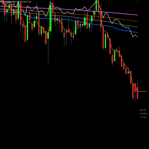 Weekly charts share UTTAMSUGAR Uttam Sugar Mills Limited NSE Stock exchange 