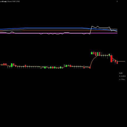 Weekly charts share UVSL Uttam Value Steels Ltd NSE Stock exchange 