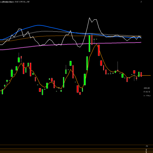 Weekly charts share UWCSL_SM Ultra Wiring Conn Sys Ltd NSE Stock exchange 