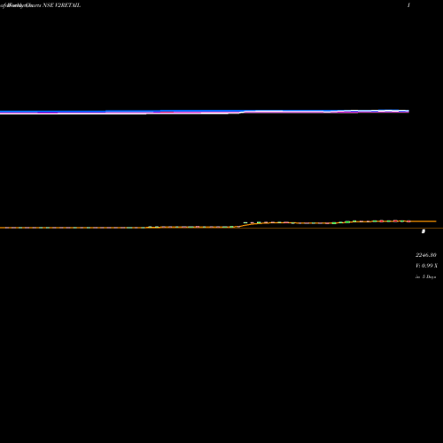 Weekly charts share V2RETAIL V2 Retail Limited NSE Stock exchange 