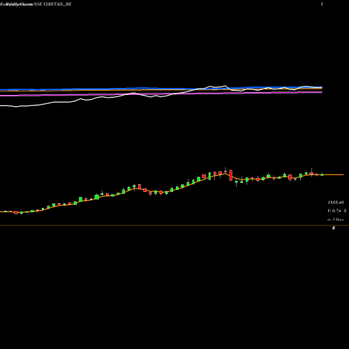 Weekly charts share V2RETAIL_BE V2 Retail Limited NSE Stock exchange 