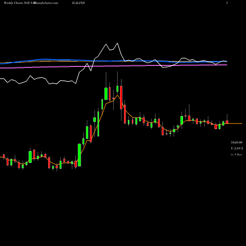 Weekly charts share VADILALIND Vadilal Industries Limited NSE Stock exchange 