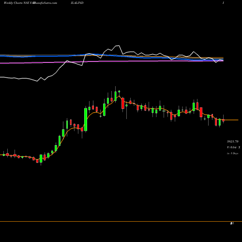 Weekly charts share VADILALIND Vadilal Industries Limited NSE Stock exchange 