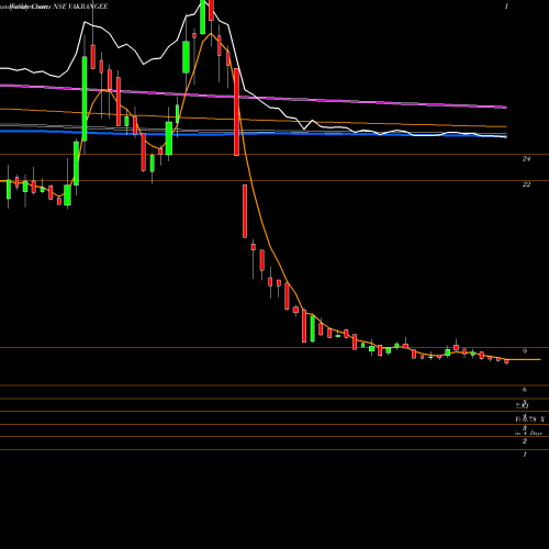Weekly charts share VAKRANGEE VAKANGEE LIMITED NSE Stock exchange 
