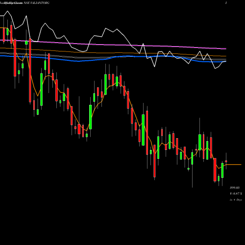 Weekly charts share VALIANTORG Valiant Organics Limited NSE Stock exchange 