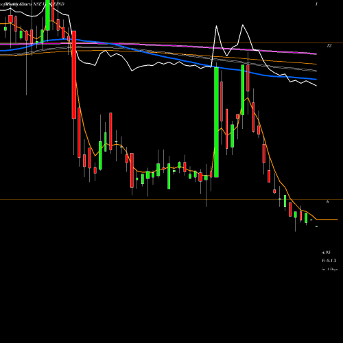 Weekly charts share VALUEIND Value Industries Limited NSE Stock exchange 