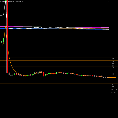 Weekly charts share VARDMNPOLY Vardhman Polytex Limited NSE Stock exchange 